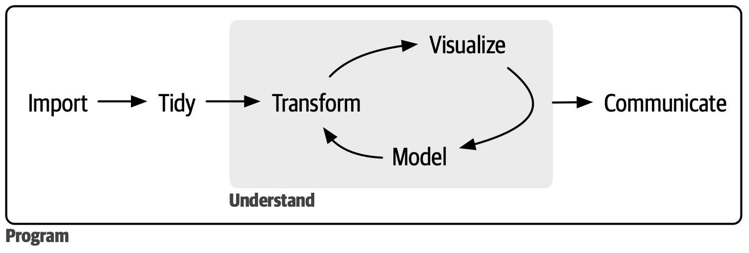 Overview of a project, figure from 'R for Data Science' Introduction