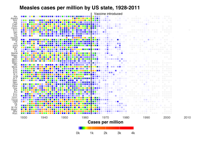 Vaccination heatmap, from the R Graph gallery