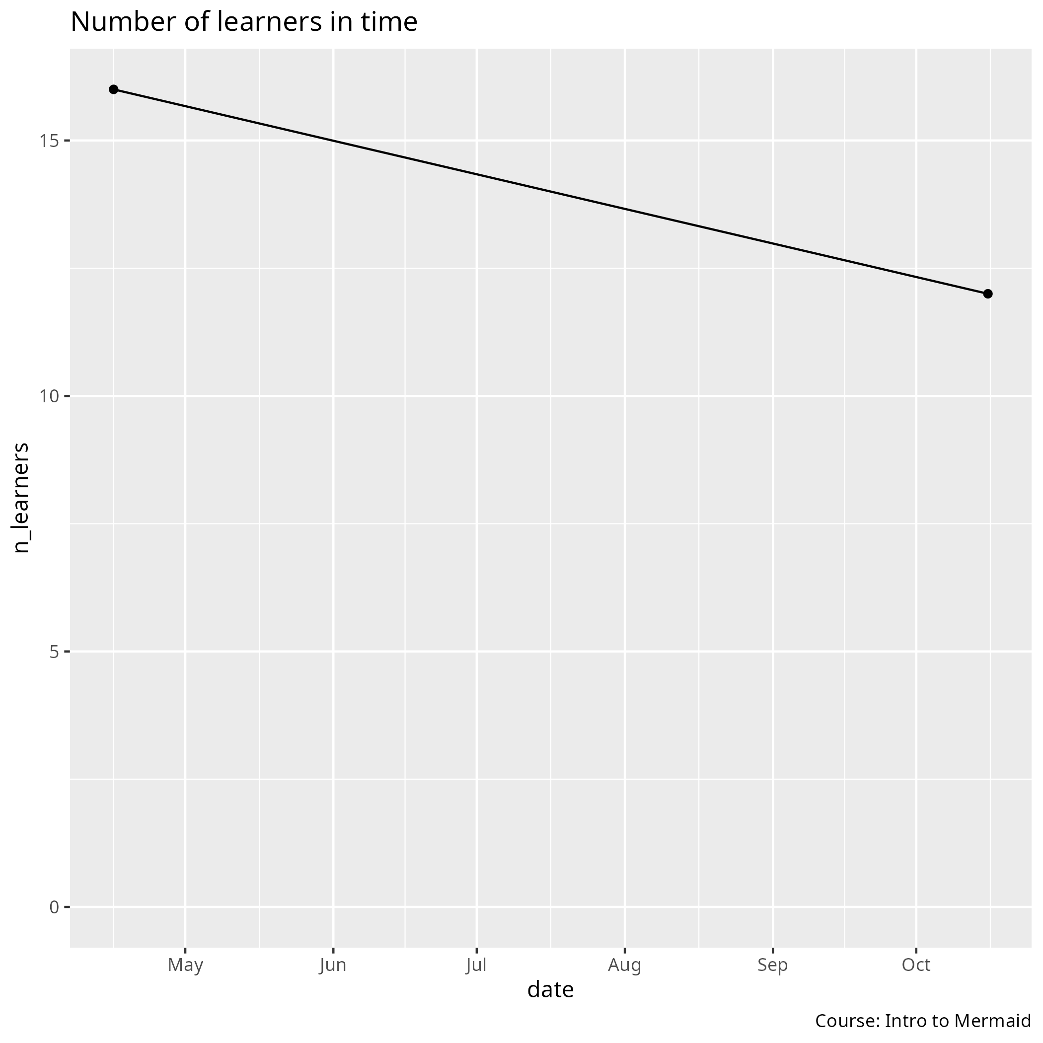 Number of learners per event
