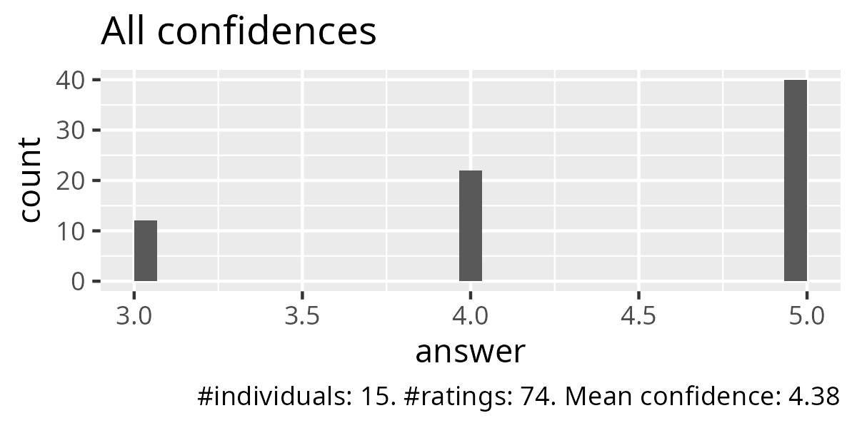 All confidences