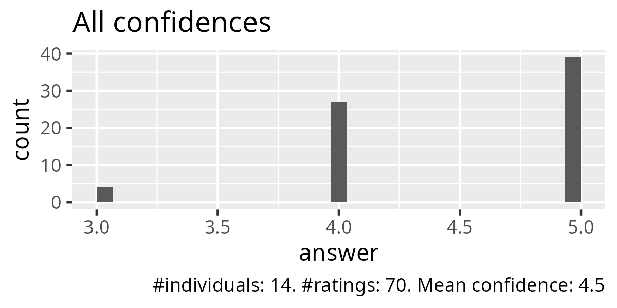 All confidences