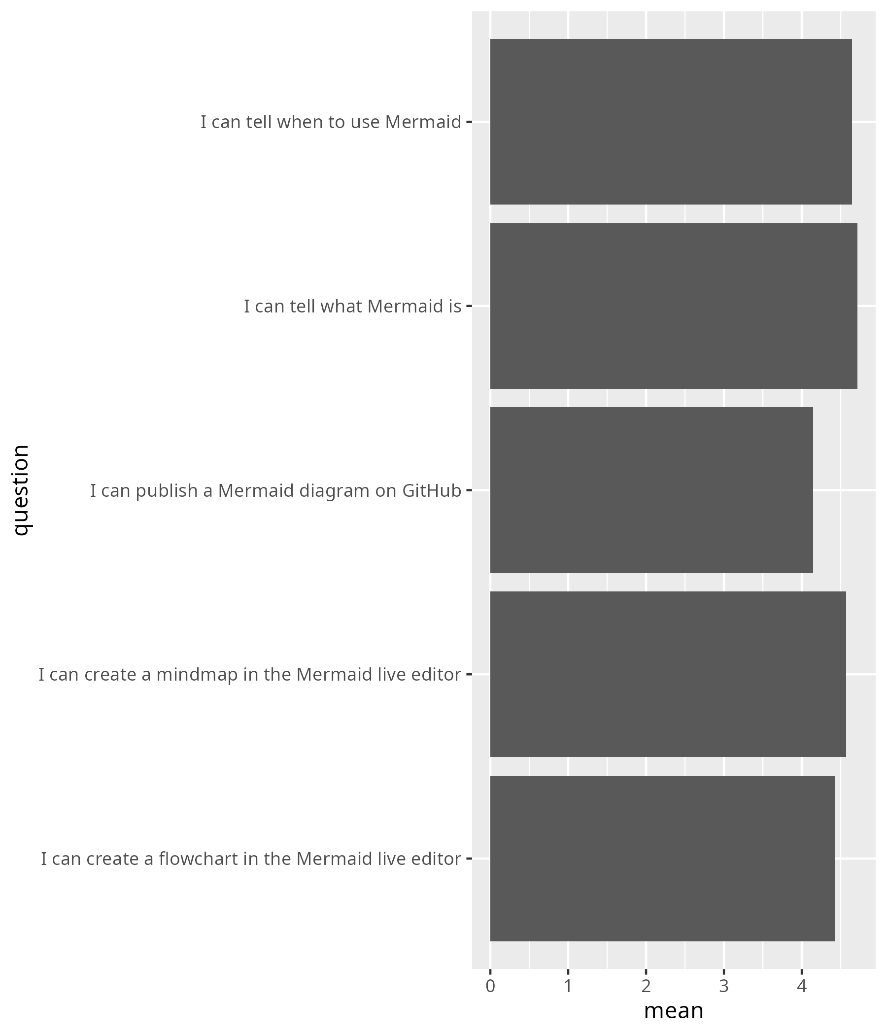 Average confidence per question