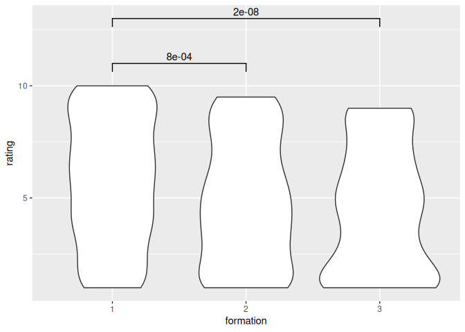 Distributions of ratings