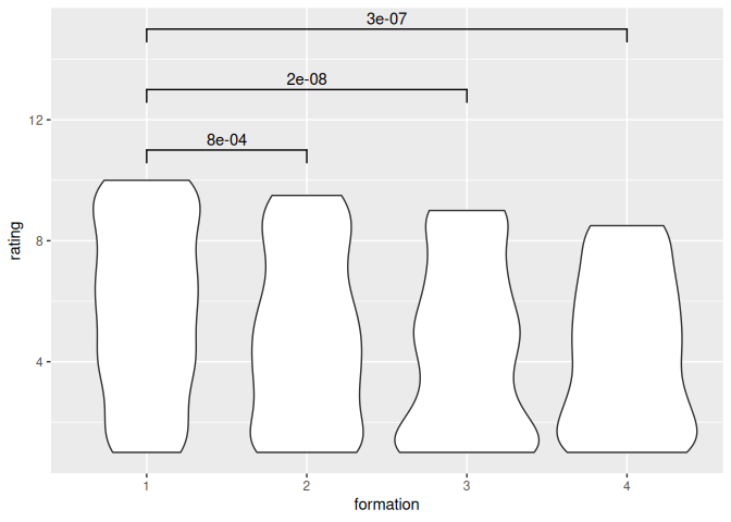 Distributions of ratings