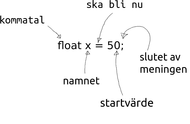 Förklaring av float x = 50;