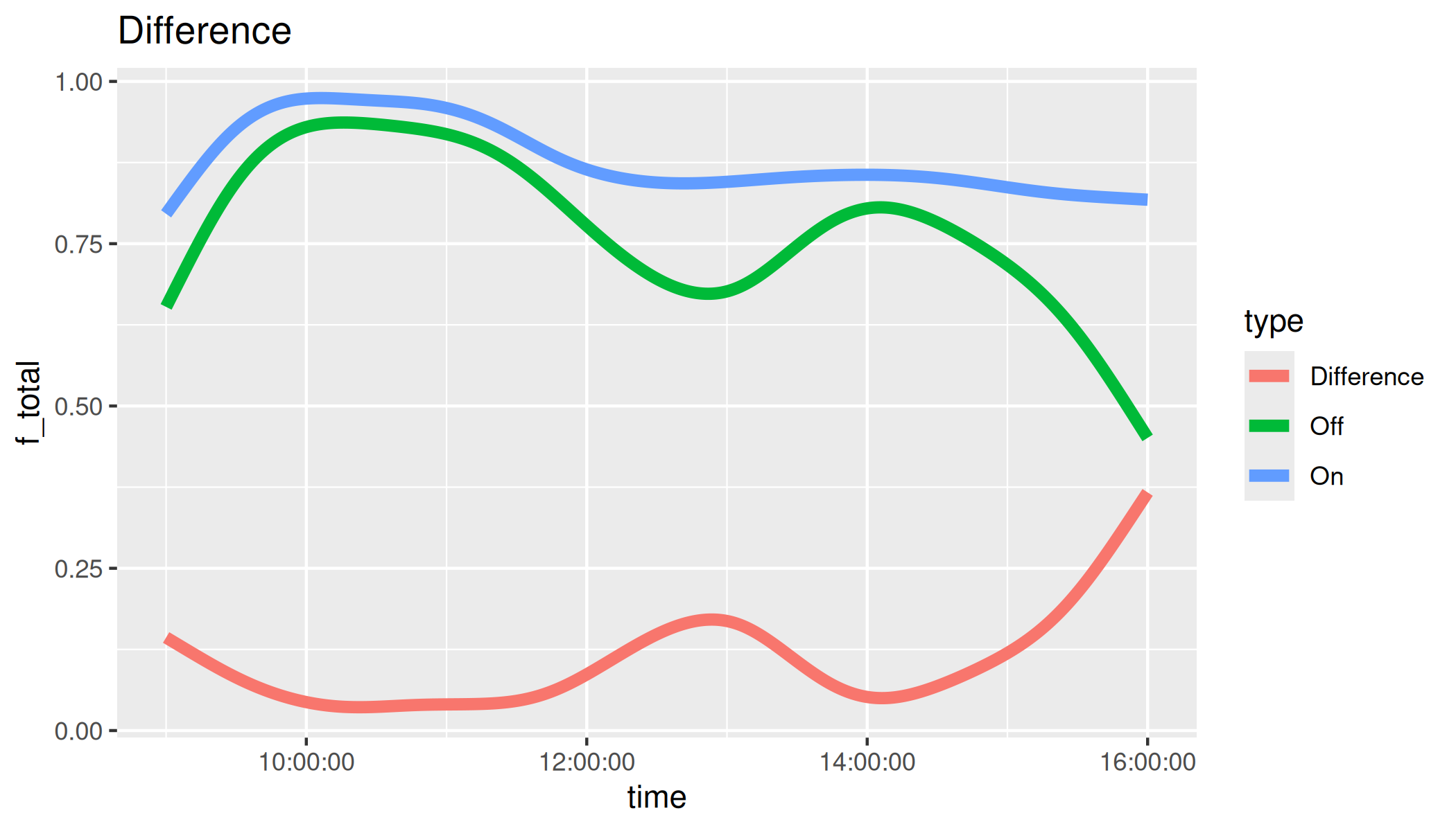 The difference in the number of learners during the day
