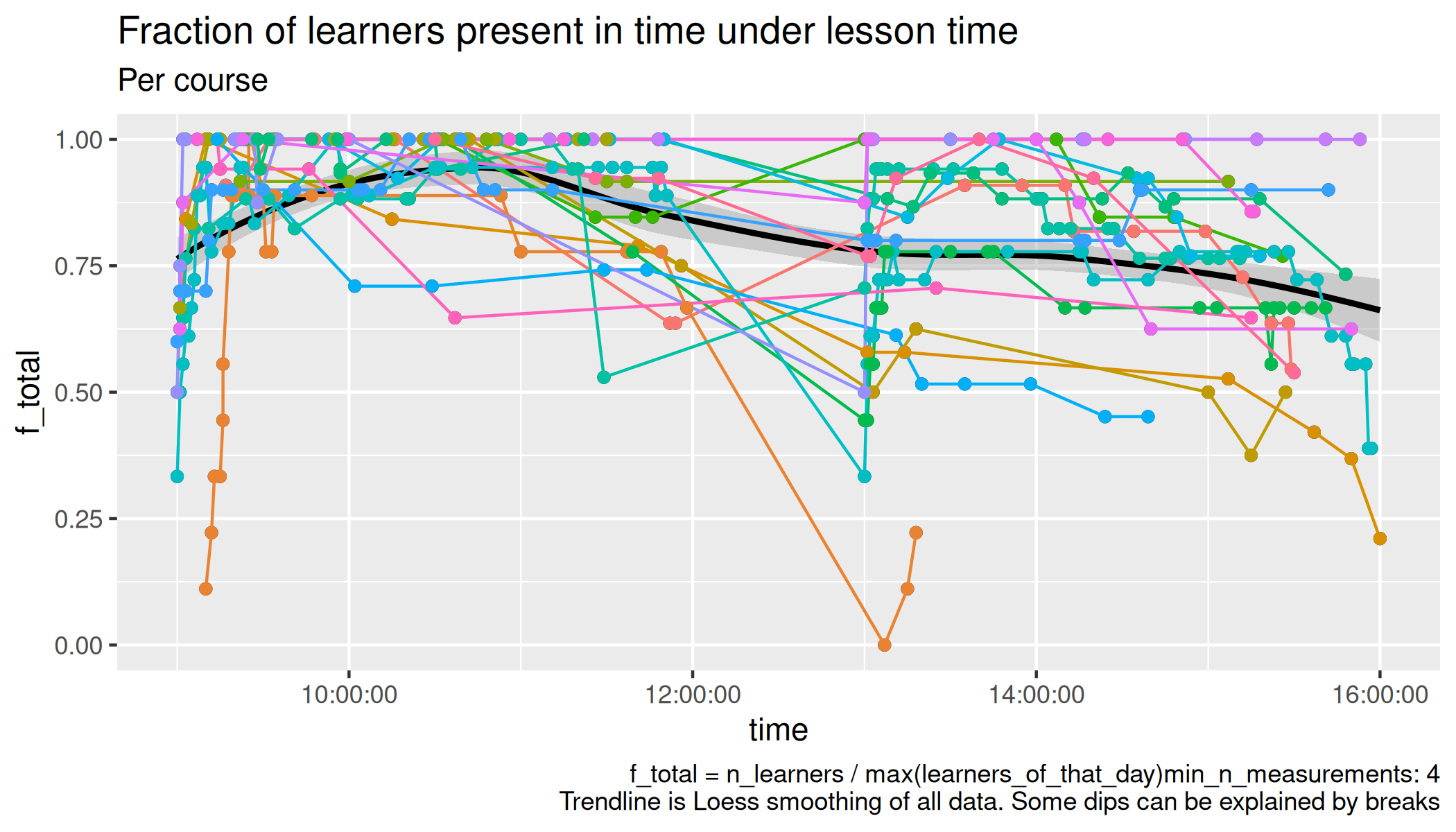 Learners per time per course