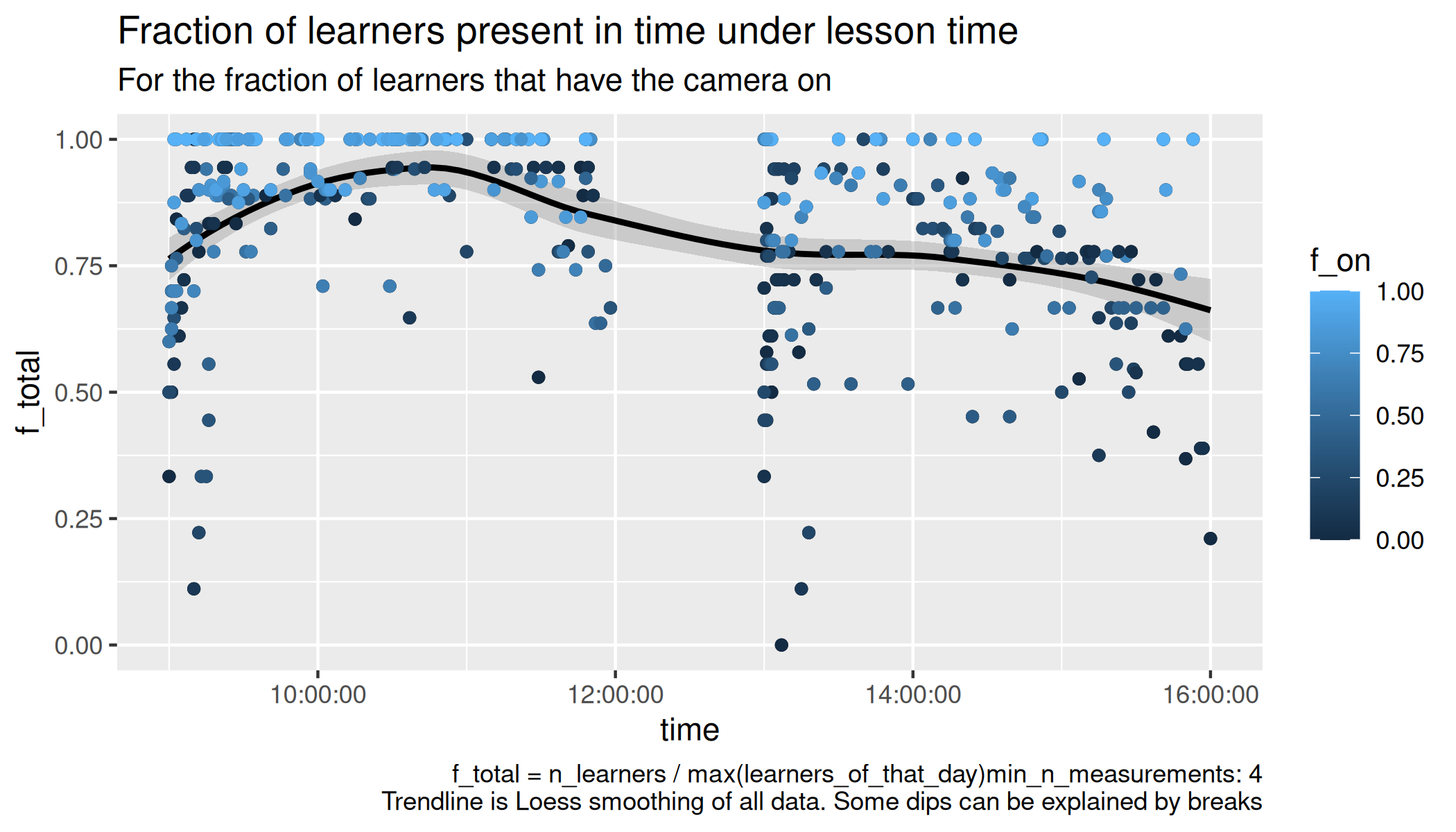 Learners per time per course per fraction of camera on