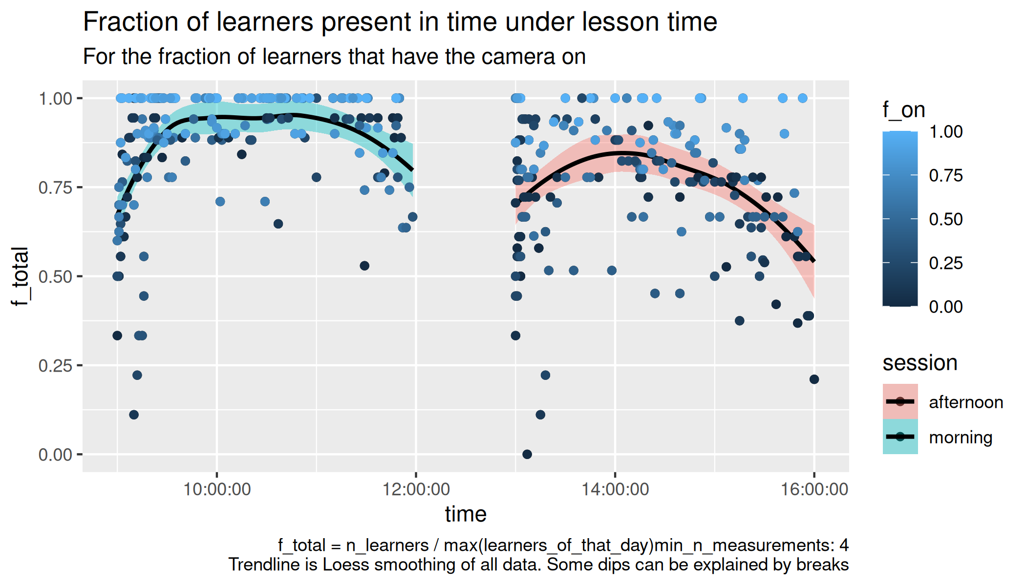 Learners per time per course per sessions per fraction of camera on