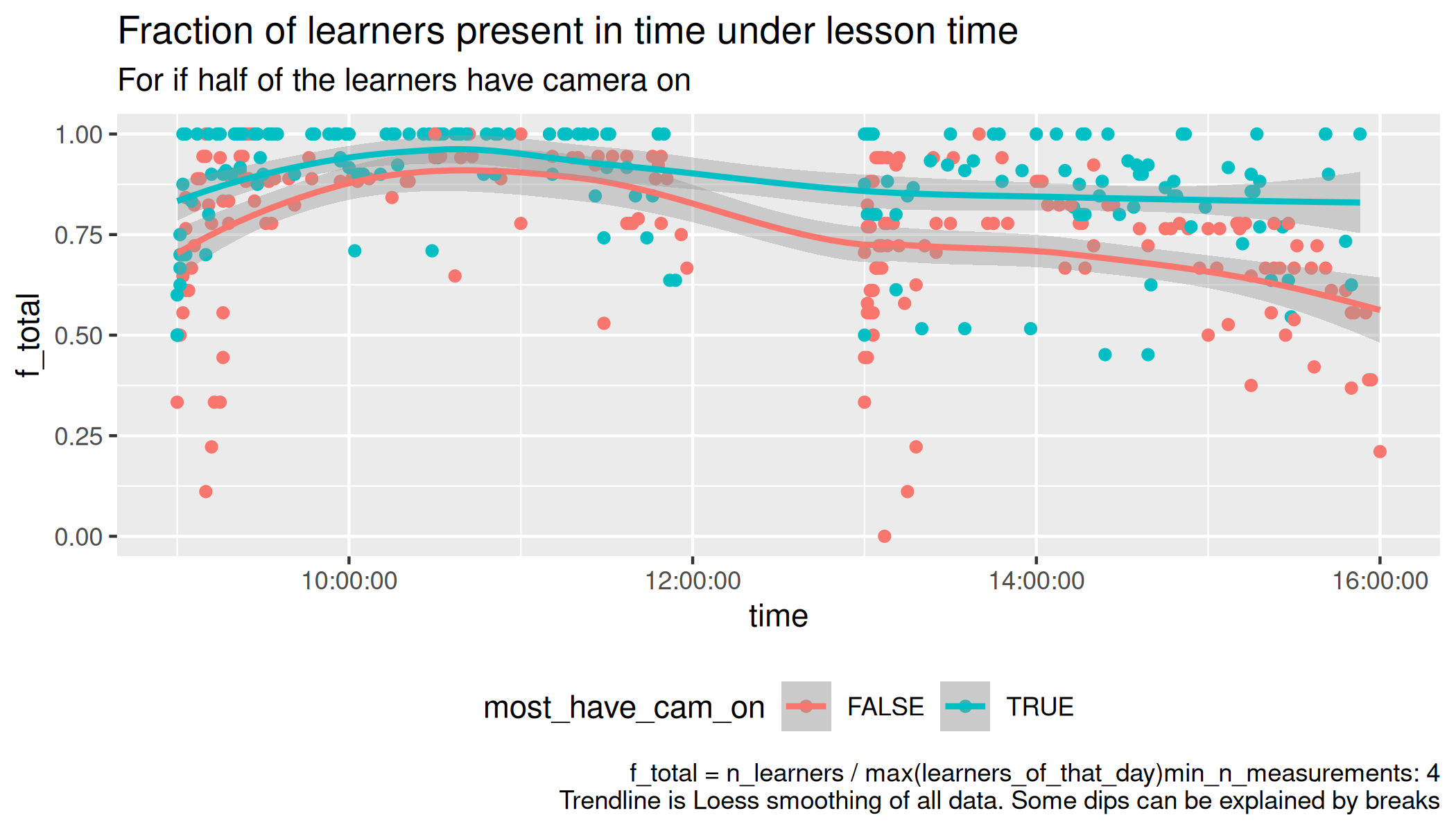 Learners per time per course per most having camera on