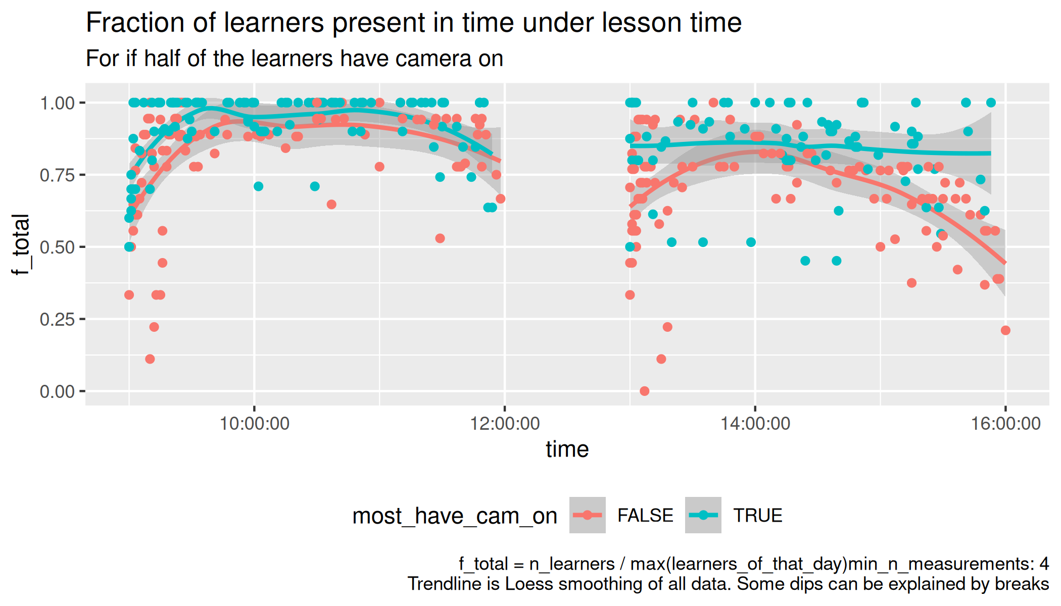 Learners per time per course per sessions per most having camera on
