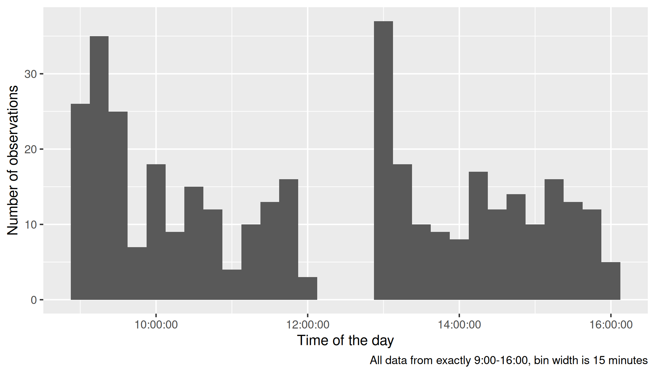 The number of observations per time