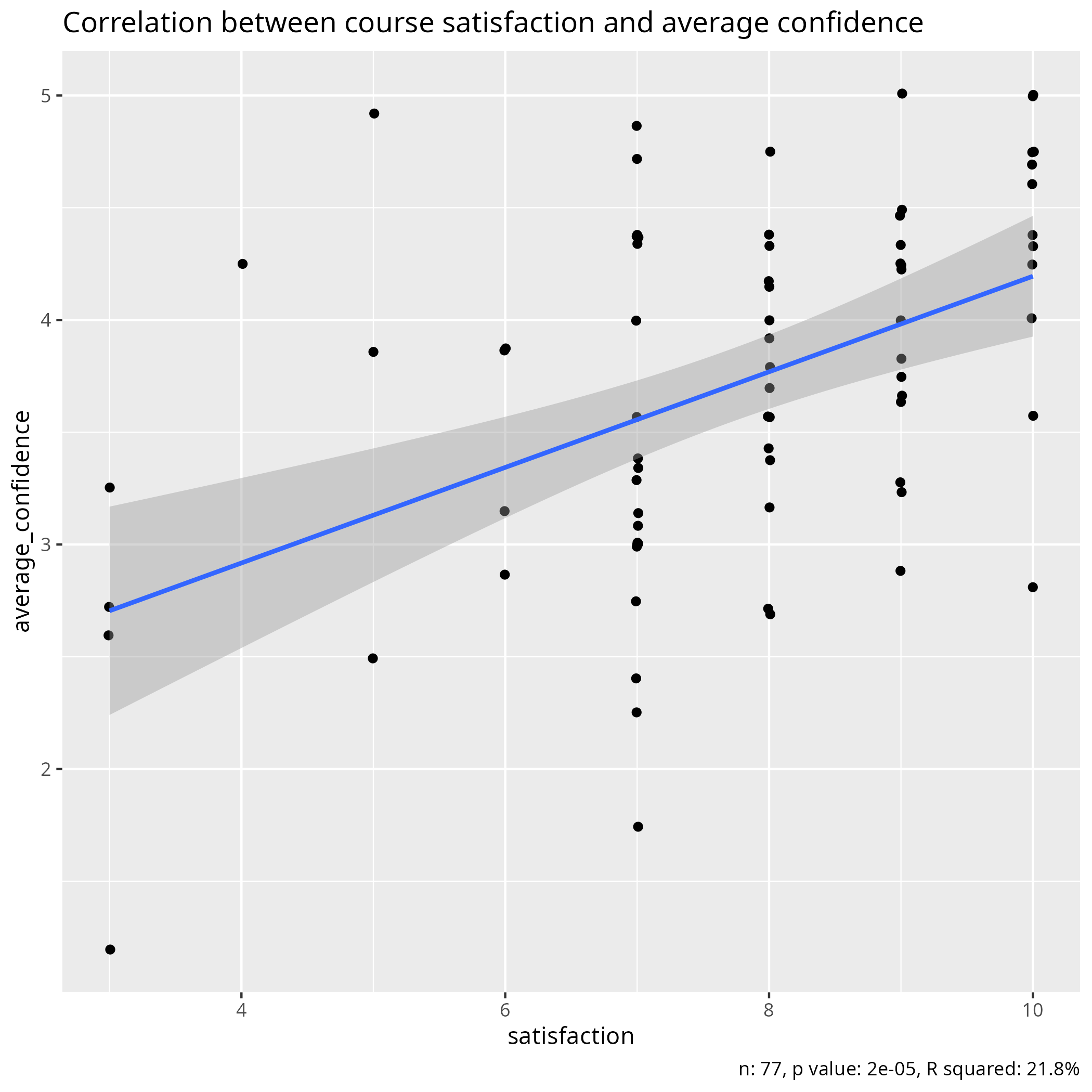 Confidence and satisfaction