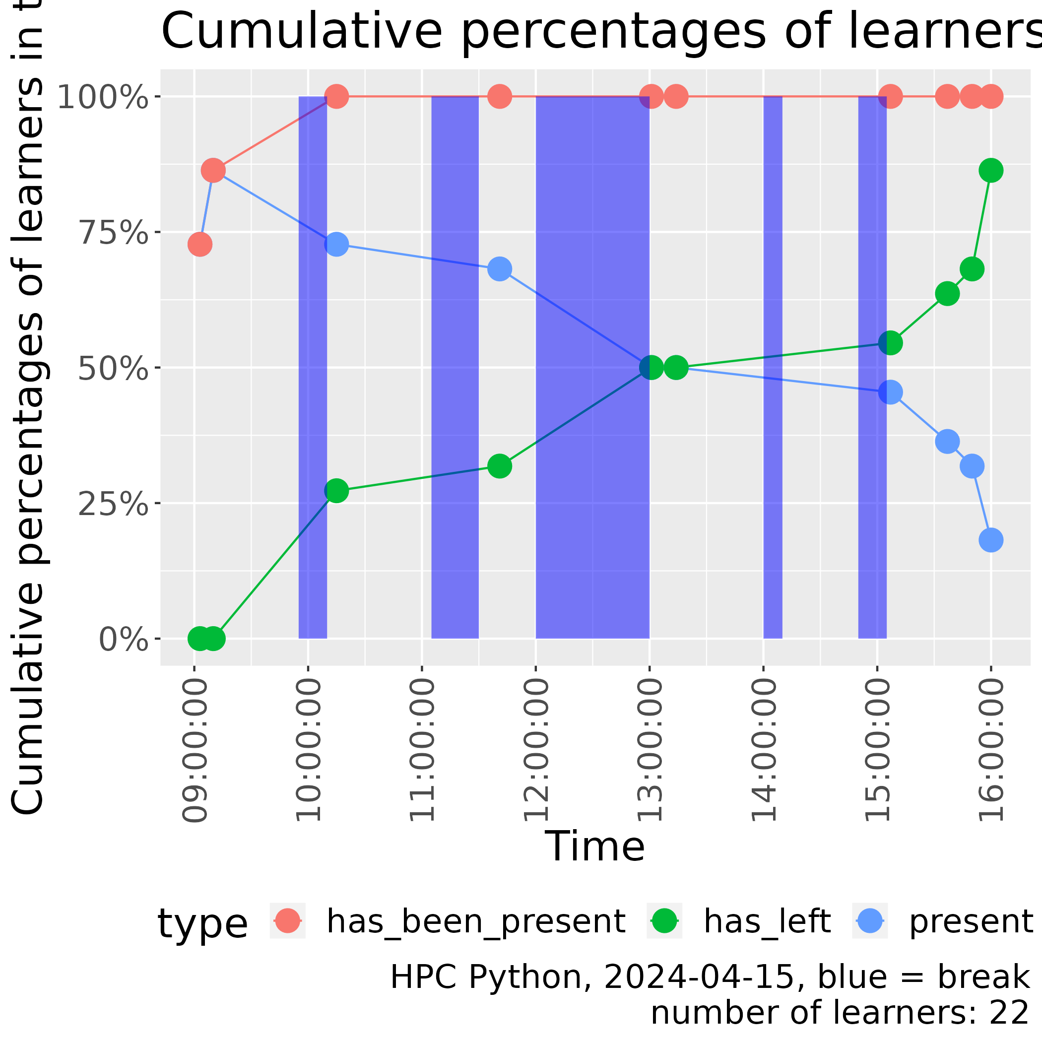 Fraction of cumulative learners in time