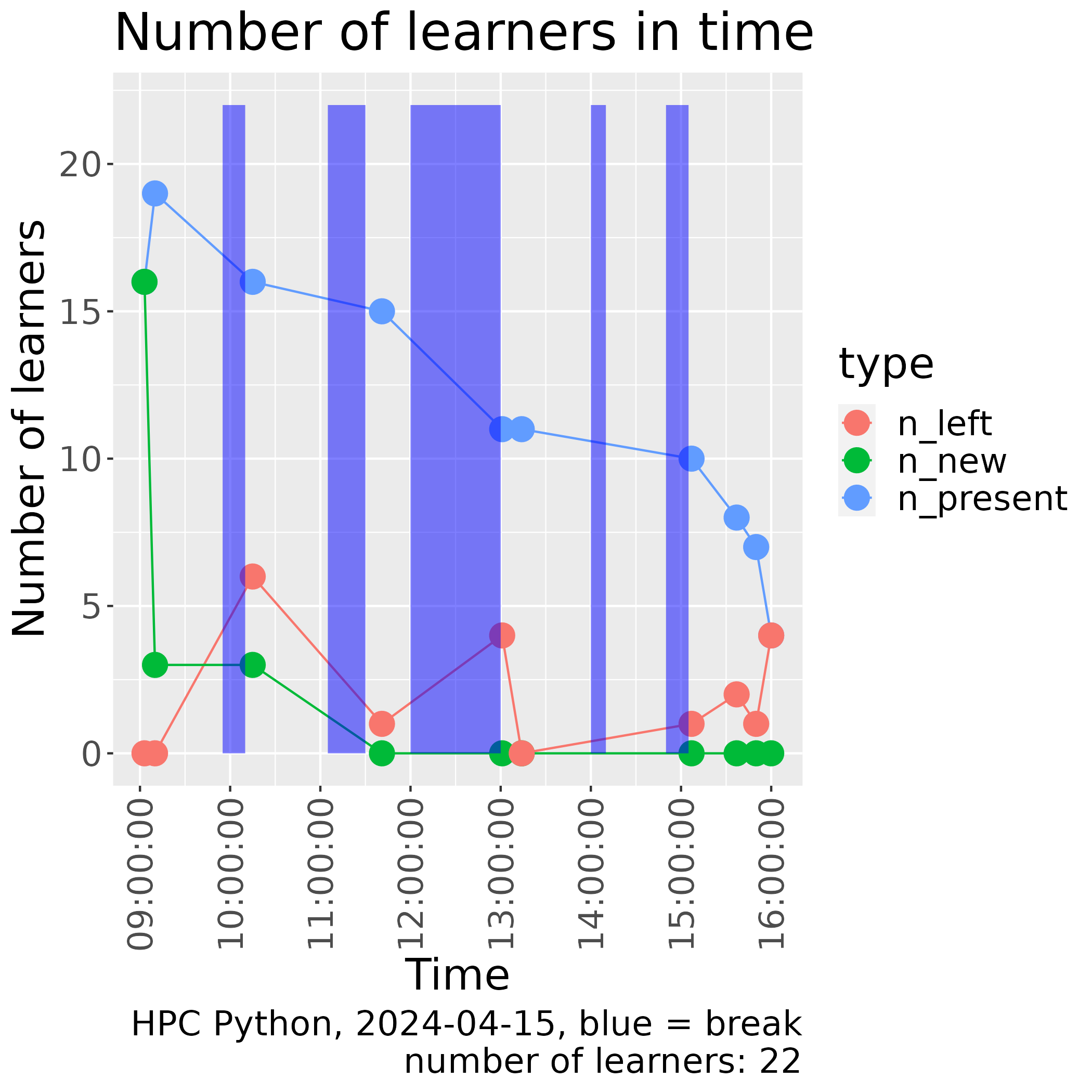 Number of learners in time