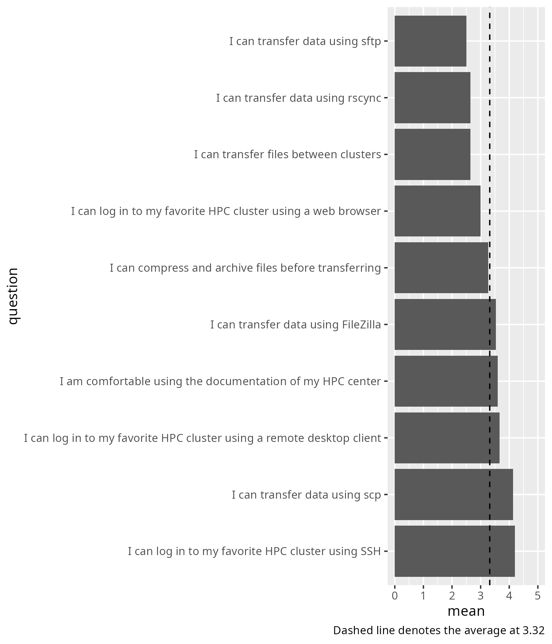 Connect and File Transfer