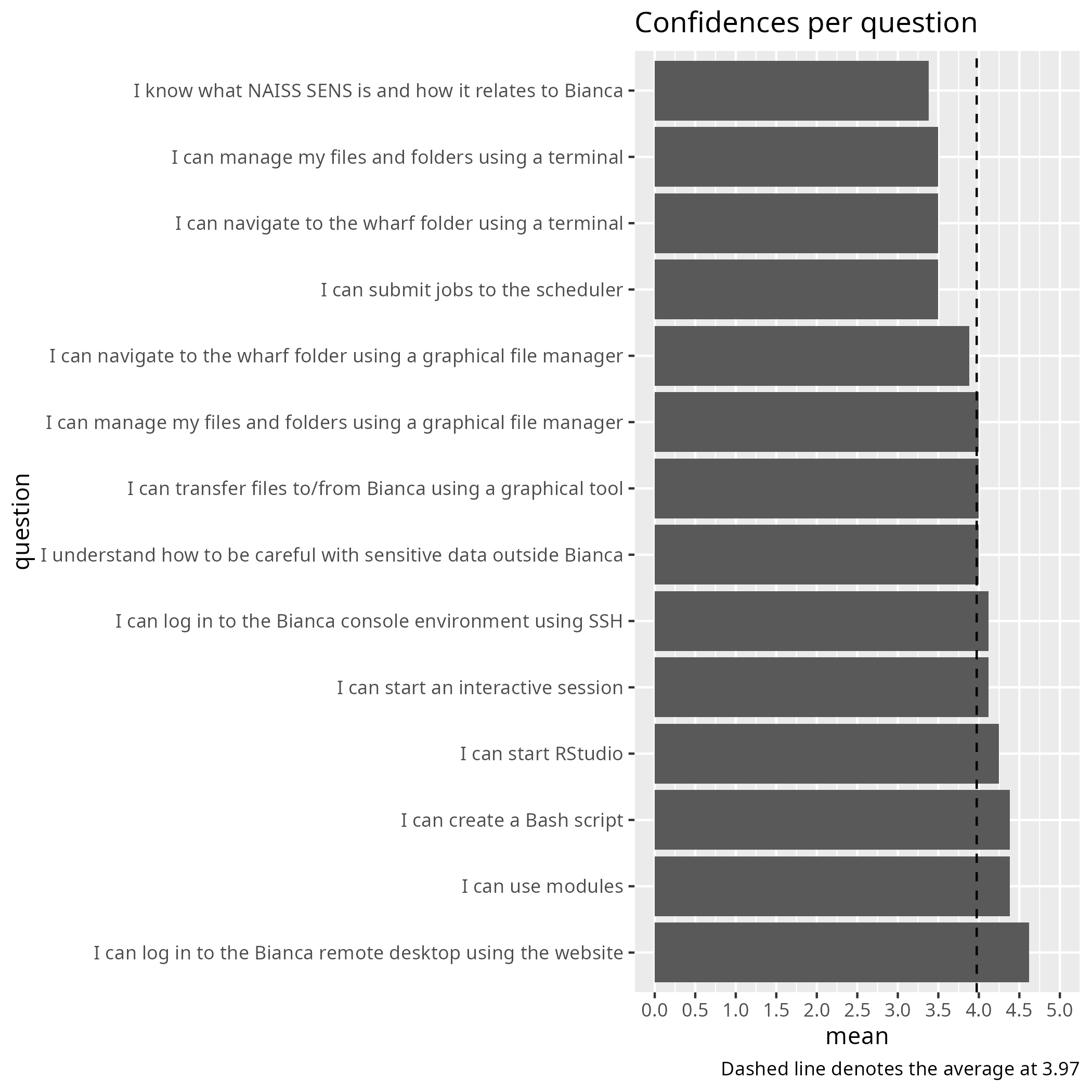 Working with sensitive data