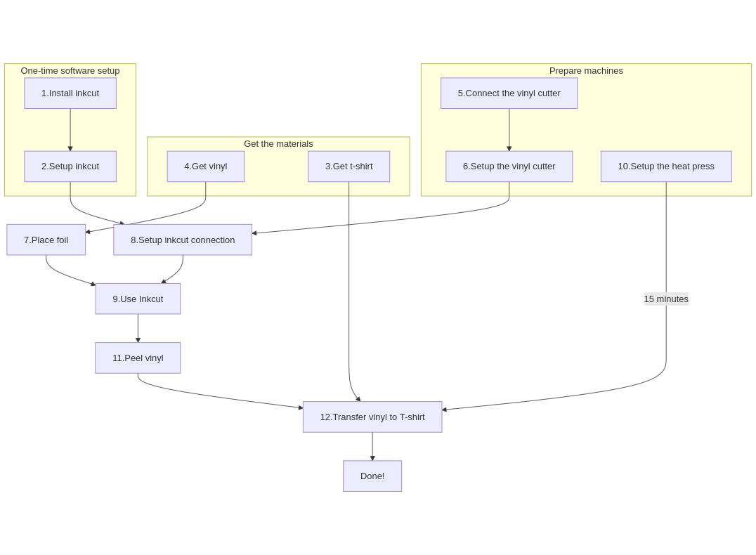 Overview of the procedure
